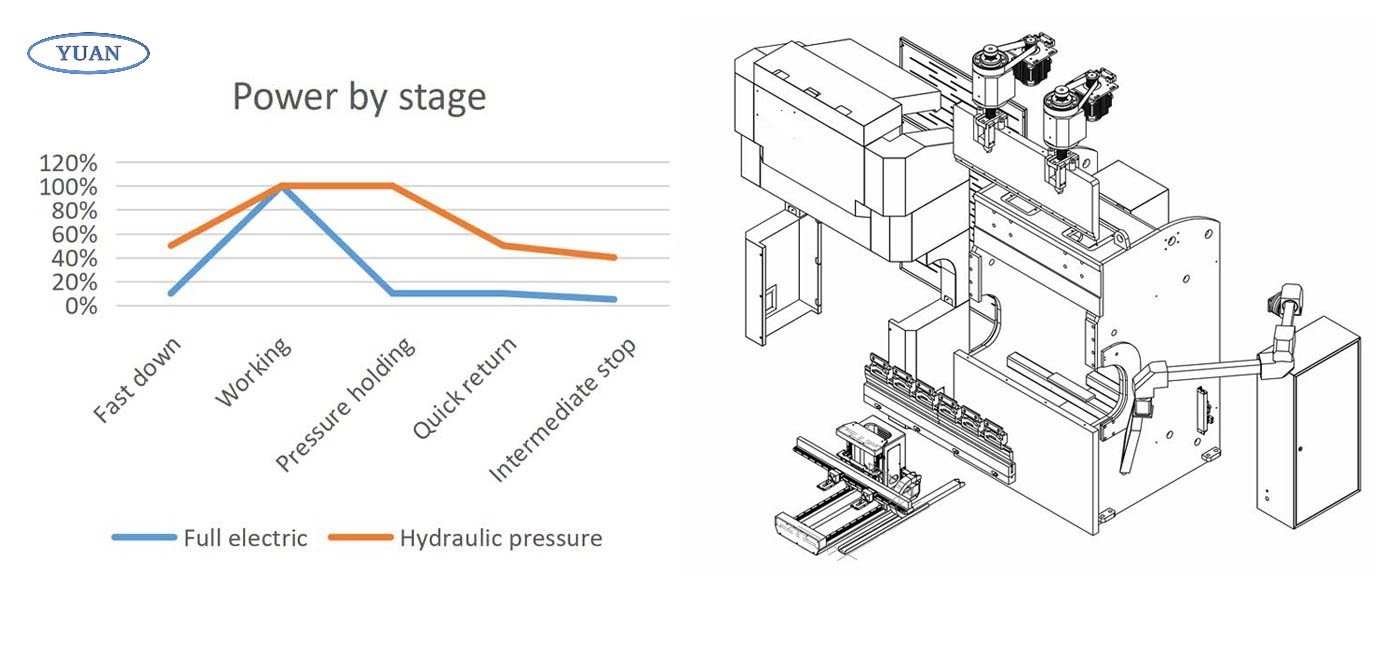 Electric press Brake